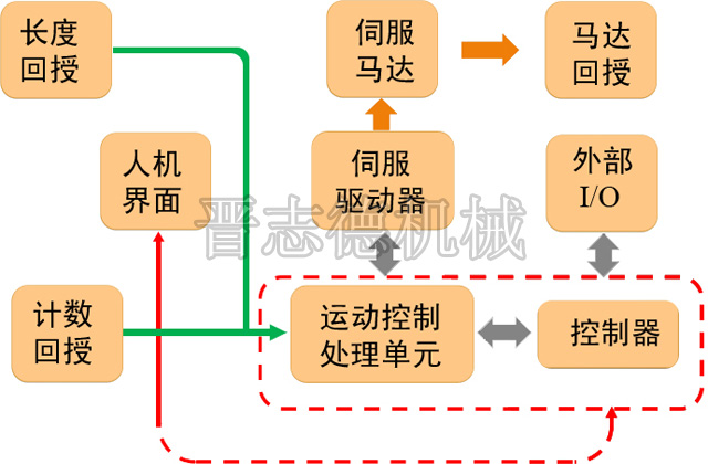 NC送料机电控系统