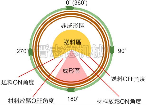 送料机放松角度设定