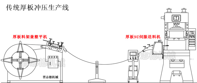 传统厚板冲压生产线