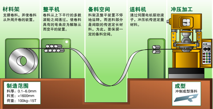 冲压自动化生产线