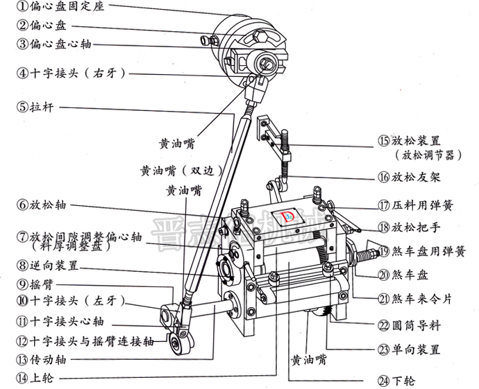 滚轮送料机润滑部位