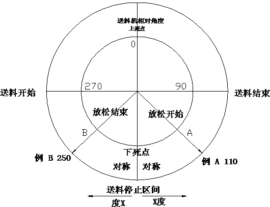 夹式送料机标准送料时程