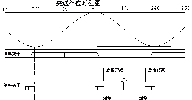 夹式送料机相位时程