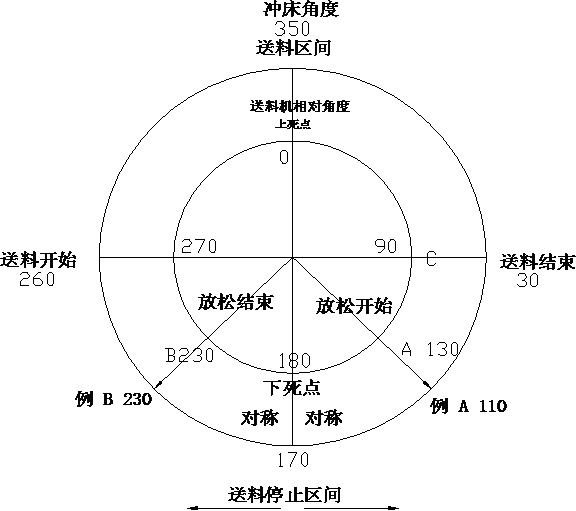 夹式送料机特殊送料时程