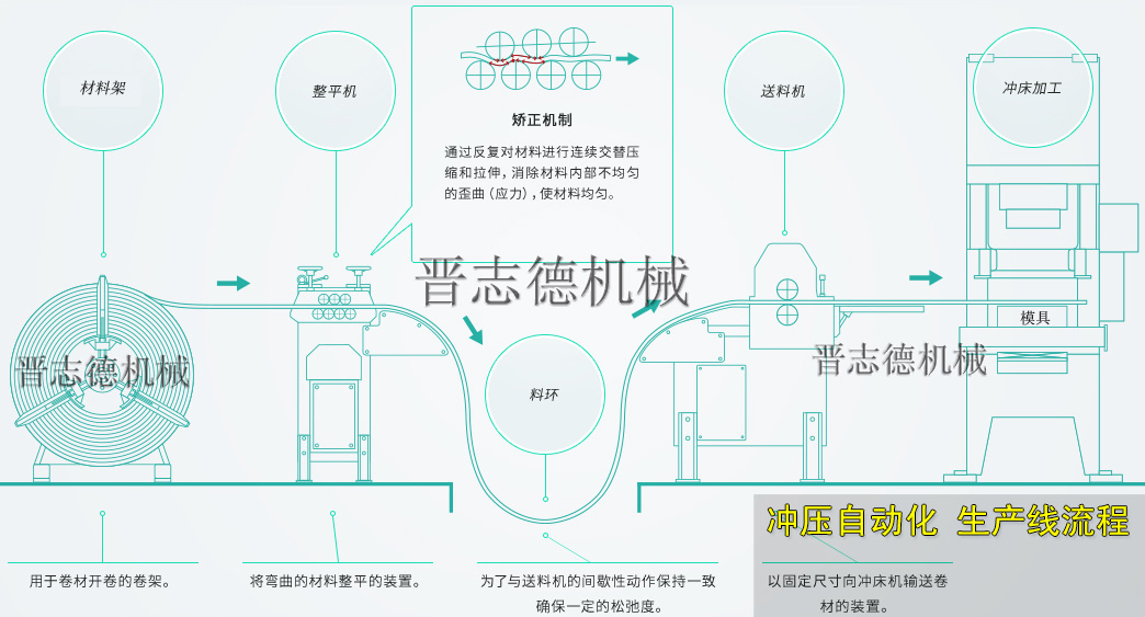 冲床送料机生产线